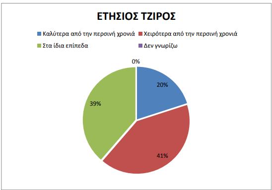 Η επιβεβαίωση  της κρίσης :Κομοτηνή πτώση τζίρου στα καταστήματα κατά 40% το 2024 σε σχέση με το 2023-Τουρισμός με το κιάλι: το 65% δεν έκανε πώληση σε πολίτη άλλης χώρας Ολόκληρη η έρευνα του Εμπορικού Συλλόγου Κομοτηνής