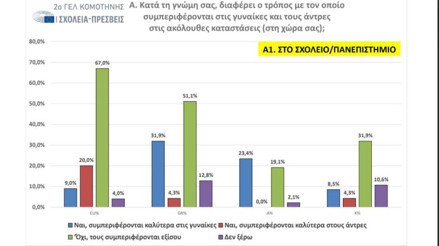 Mία πολύ ενδιαφέρουσα έρευνα για τα στερεότυπα των φύλων από τους μαθητές του 2ου ΓΕΛ Κομοτηνής