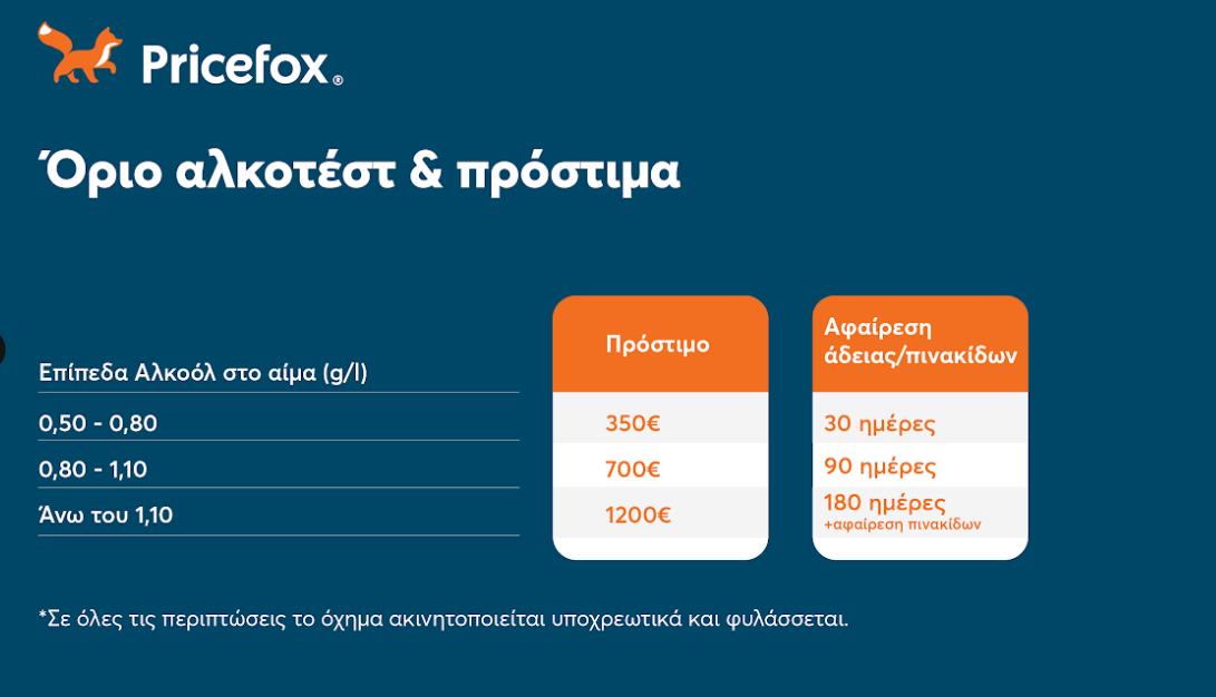 Νέος ΚΟΚ 2025: Τι αλλάζει και ποια είναι τα νέα πρόστιμα;