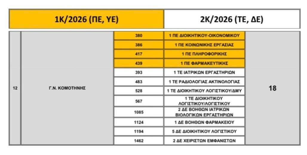 Νοσοκομείο Κομοτηνής: προκηρύσσονται 18 μόνιμες θέσεις προσωπικού - Πρόκειται για τις προκηρύξεις ΑΣΕΠ 1Κ/2026 & 2Κ/2026