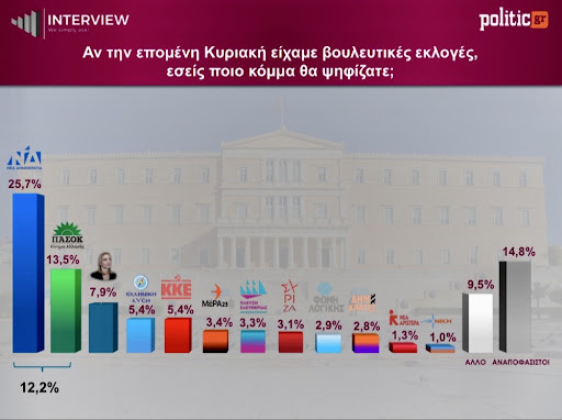 Δημοσκόπηση Interview:Η Νέα Δημοκρατία υποχωρεί, το ΠΑΣΟΚ διατηρεί τη δεύτερη θέση με σταθερά ποσοστά, ενώ το κόμμα της Καρυστιανού, στην πρώτη του καταγραφή στην πρόθεση ψήφου, αναδεικνύεται τρίτη δύναμη